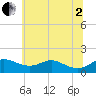 Fort McHenry Marsh tide chart for Wednesday, July 2, 2025