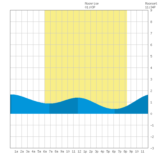 Fort McHenry Marsh tide chart for Thursday, July 31, 2025