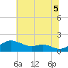 Fort McHenry Marsh tide chart for Saturday, July 5, 2025