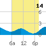 Fort McHenry Marsh tide chart for Thursday, August 14, 2025