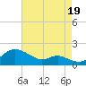 Fort McHenry Marsh tide chart for Tuesday, August 19, 2025