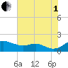 Fort McHenry Marsh tide chart for Friday, August 1, 2025