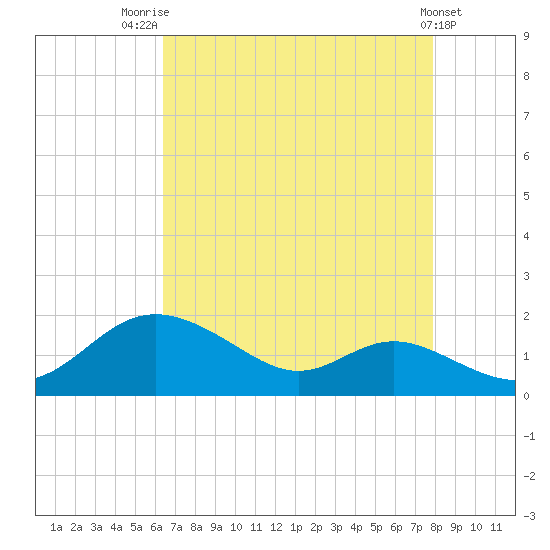 Fort McHenry Marsh tide chart for Thursday, August 21, 2025
