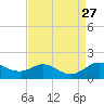 Fort McHenry Marsh tide chart for Wednesday, August 27, 2025
