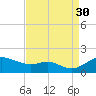 Fort McHenry Marsh tide chart for Saturday, August 30, 2025