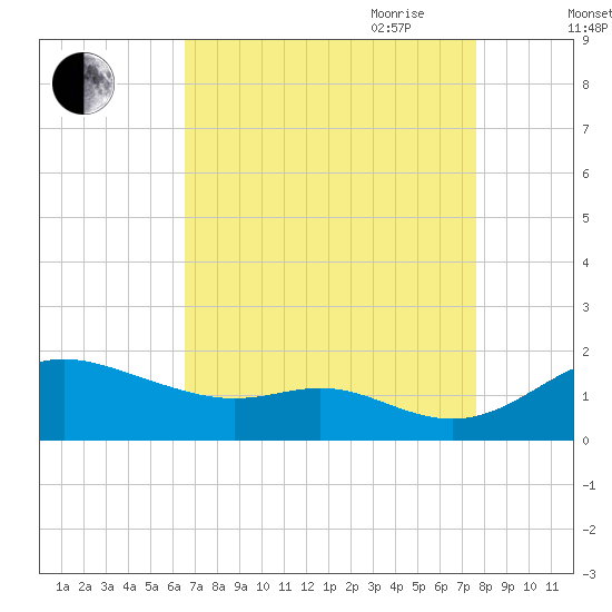 Fort McHenry Marsh tide chart for Sunday, August 31, 2025
