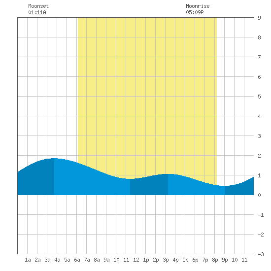 Fort McHenry Marsh tide chart for Monday, August 4, 2025