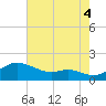 Fort McHenry Marsh tide chart for Monday, August 4, 2025