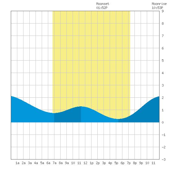 Fort McHenry Marsh tide chart for Saturday, September 13, 2025