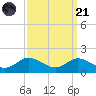 Fort McHenry Marsh tide chart for Sunday, September 21, 2025