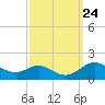 Fort McHenry Marsh tide chart for Wednesday, September 24, 2025