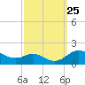 Fort McHenry Marsh tide chart for Thursday, September 25, 2025