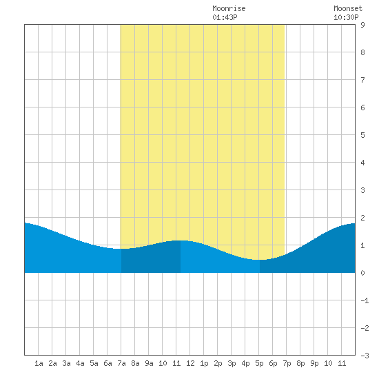 Fort McHenry Marsh tide chart for Sunday, September 28, 2025