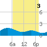 Fort McHenry Marsh tide chart for Wednesday, September 3, 2025
