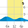 Fort McHenry Marsh tide chart for Friday, September 5, 2025
