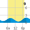 Fort McHenry Marsh tide chart for Tuesday, September 9, 2025