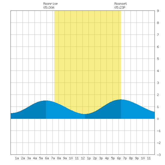 Fort McHenry Marsh tide chart for Sunday, October 19, 2025
