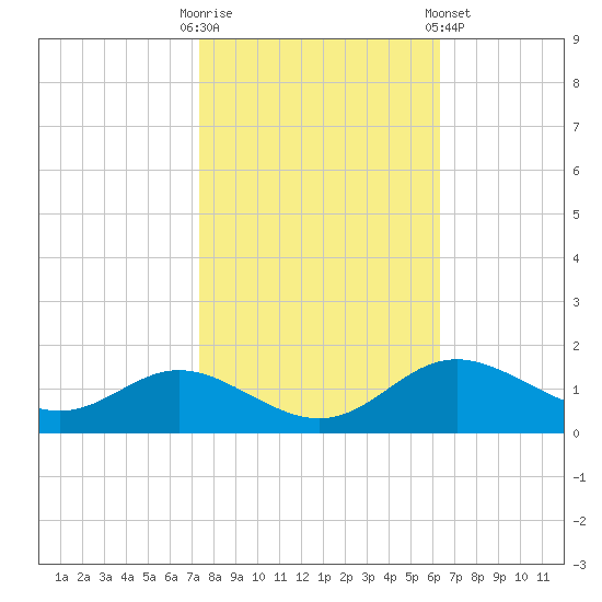 Fort McHenry Marsh tide chart for Monday, October 20, 2025