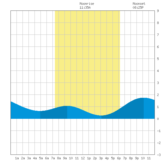 Fort McHenry Marsh tide chart for Saturday, October 25, 2025