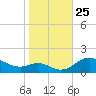 Fort McHenry Marsh tide chart for Saturday, October 25, 2025