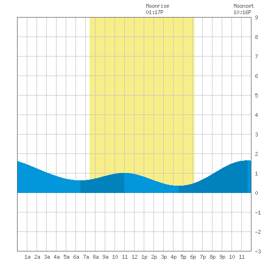 Fort McHenry Marsh tide chart for Monday, October 27, 2025