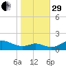 Fort McHenry Marsh tide chart for Wednesday, October 29, 2025