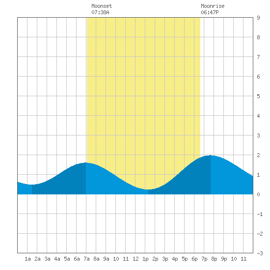 Fort McHenry Marsh tide chart for Tuesday, October 7, 2025
