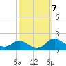 Fort McHenry Marsh tide chart for Tuesday, October 7, 2025