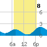 Fort McHenry Marsh tide chart for Wednesday, October 8, 2025