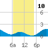 Fort McHenry Marsh tide chart for Monday, November 10, 2025