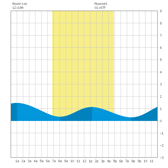 Fort McHenry Marsh tide chart for Thursday, November 13, 2025