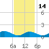 Fort McHenry Marsh tide chart for Friday, November 14, 2025