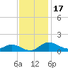 Fort McHenry Marsh tide chart for Monday, November 17, 2025