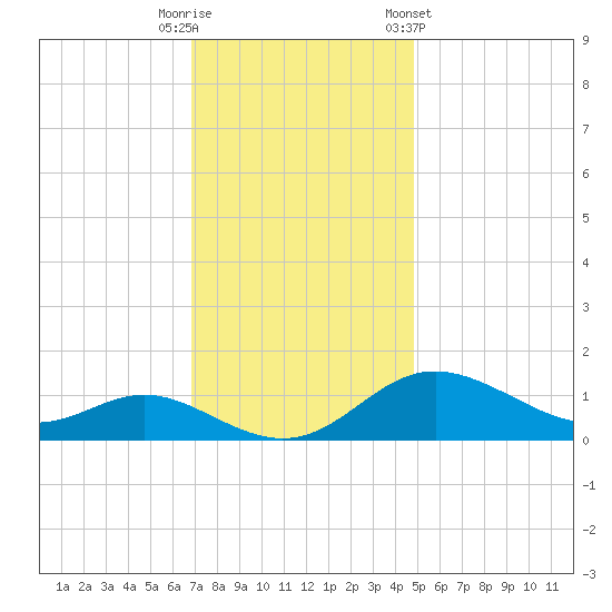 Fort McHenry Marsh tide chart for Tuesday, November 18, 2025