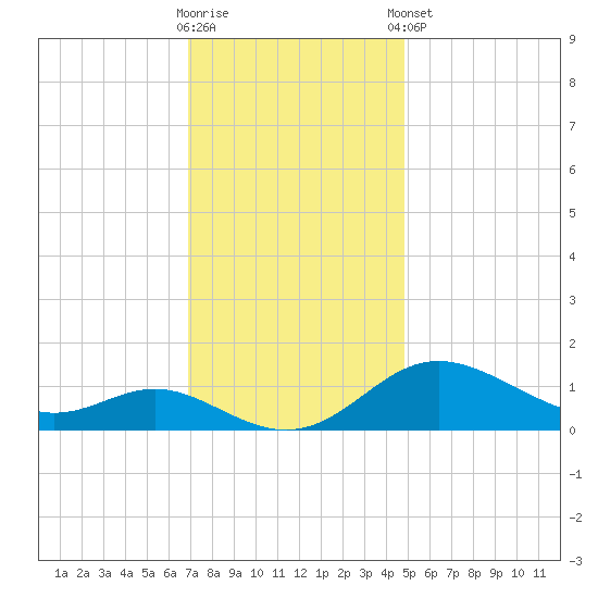 Fort McHenry Marsh tide chart for Wednesday, November 19, 2025