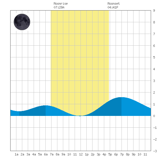 Fort McHenry Marsh tide chart for Thursday, November 20, 2025