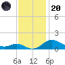 Fort McHenry Marsh tide chart for Thursday, November 20, 2025