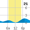 Fort McHenry Marsh tide chart for Friday, November 21, 2025