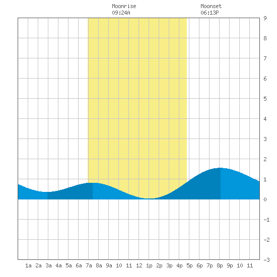 Fort McHenry Marsh tide chart for Saturday, November 22, 2025
