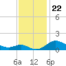 Fort McHenry Marsh tide chart for Saturday, November 22, 2025