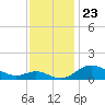 Fort McHenry Marsh tide chart for Sunday, November 23, 2025
