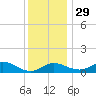 Fort McHenry Marsh tide chart for Saturday, November 29, 2025