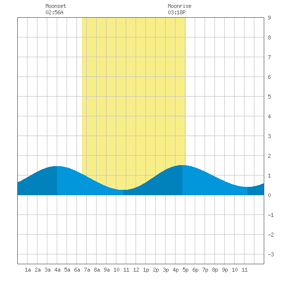 Fort McHenry Marsh tide chart for Sunday, November 2, 2025