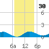 Fort McHenry Marsh tide chart for Sunday, November 30, 2025