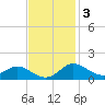 Fort McHenry Marsh tide chart for Monday, November 3, 2025