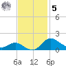Fort McHenry Marsh tide chart for Wednesday, November 5, 2025