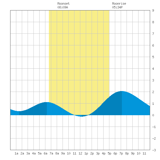 Fort McHenry Marsh tide chart for Thursday, November 6, 2025