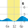Fort McHenry Marsh tide chart for Thursday, November 6, 2025