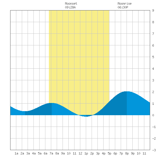 Fort McHenry Marsh tide chart for Friday, November 7, 2025