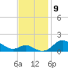 Fort McHenry Marsh tide chart for Sunday, November 9, 2025